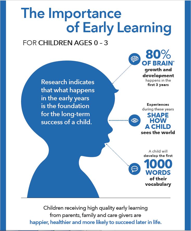 Why Early Childhood Education is Important: Building a Strong Foundation.